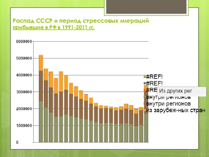 Распад СССР и период стрессовых миграций прибывшие в РФ в 1991-2011 гг.