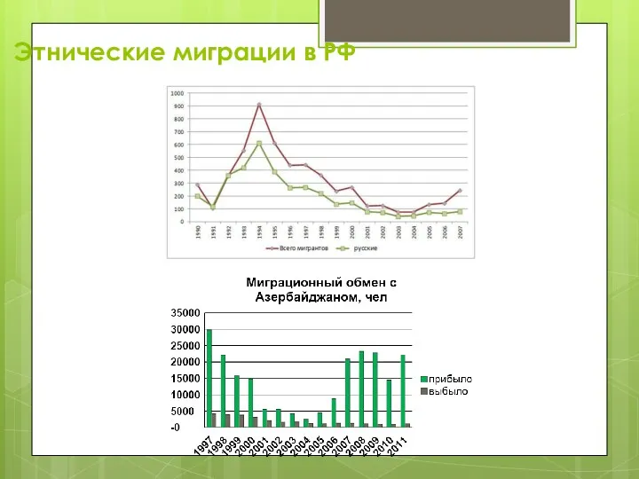 Этнические миграции в РФ