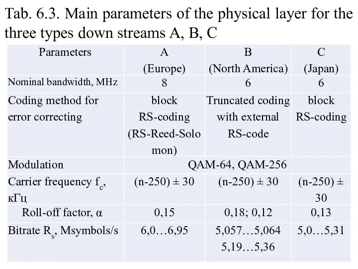 Tab. 6.3. Main parameters of the physical layer for the