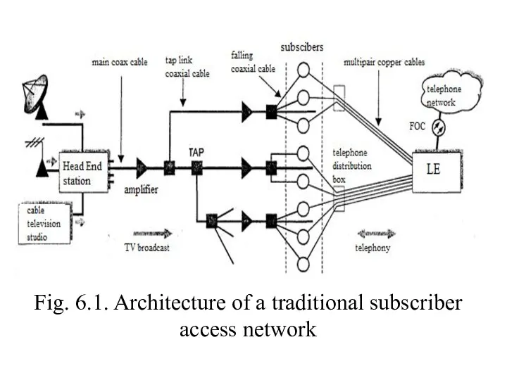 Fig. 6.1. Architecture of a traditional subscriber access network