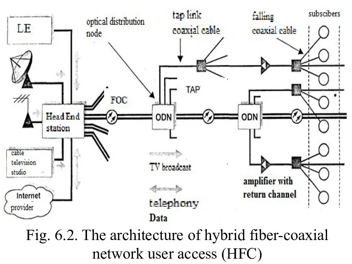 Fig. 6.2. The architecture of hybrid fiber-coaxial network user access (HFC)