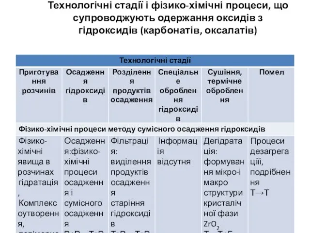 Технологічні стадії і фізико-хімічні процеси, що супроводжують одержання оксидів з гідроксидів (карбонатів, оксалатів)