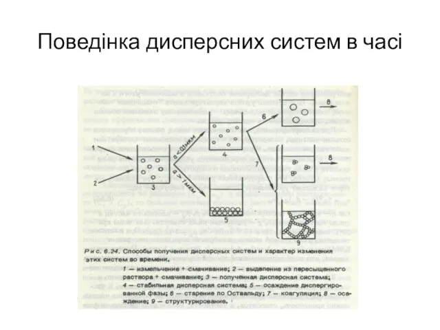 Поведінка дисперсних систем в часі