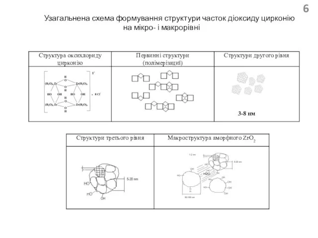 Узагальнена схема формування структури часток діоксиду цирконію на мікро- і макрорівні