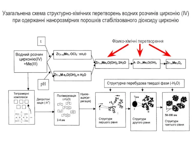 Узагальнена схема структурно-хімічних перетворень водних розчинів цирконію (IV) при одержанні