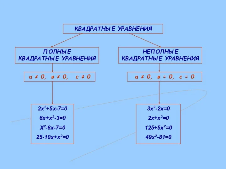 ПОЛНЫЕ КВАДРАТНЫЕ УРАВНЕНИЯ НЕПОЛНЫЕ КВАДРАТНЫЕ УРАВНЕНИЯ КВАДРАТНЫЕ УРАВНЕНИЯ а ≠