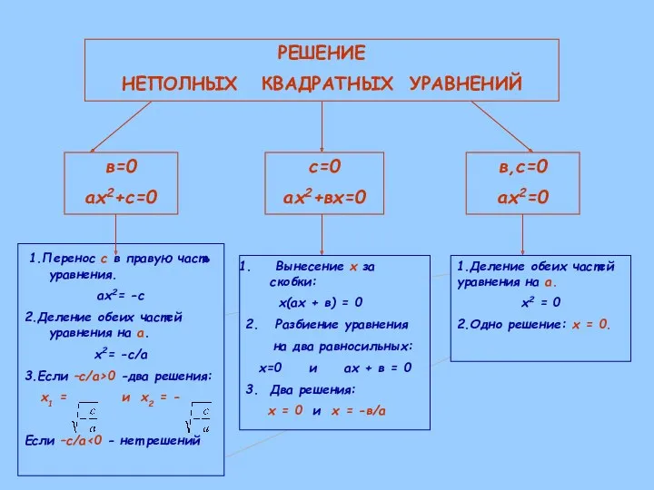 РЕШЕНИЕ НЕПОЛНЫХ КВАДРАТНЫХ УРАВНЕНИЙ в=0 ах2+с=0 с=0 ах2+вх=0 в,с=0 ах2=0