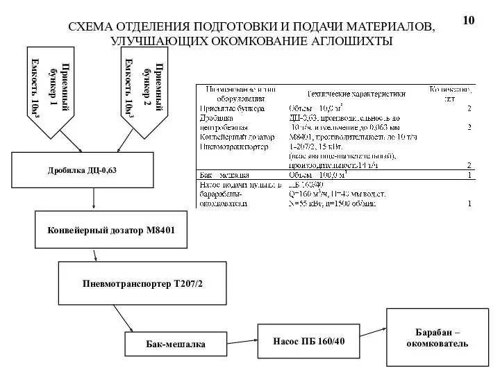 СХЕМА ОТДЕЛЕНИЯ ПОДГОТОВКИ И ПОДАЧИ МАТЕРИАЛОВ, УЛУЧШАЮЩИХ ОКОМКОВАНИЕ АГЛОШИХТЫ Дробилка ДЦ-0,63 Конвейерный дозатор