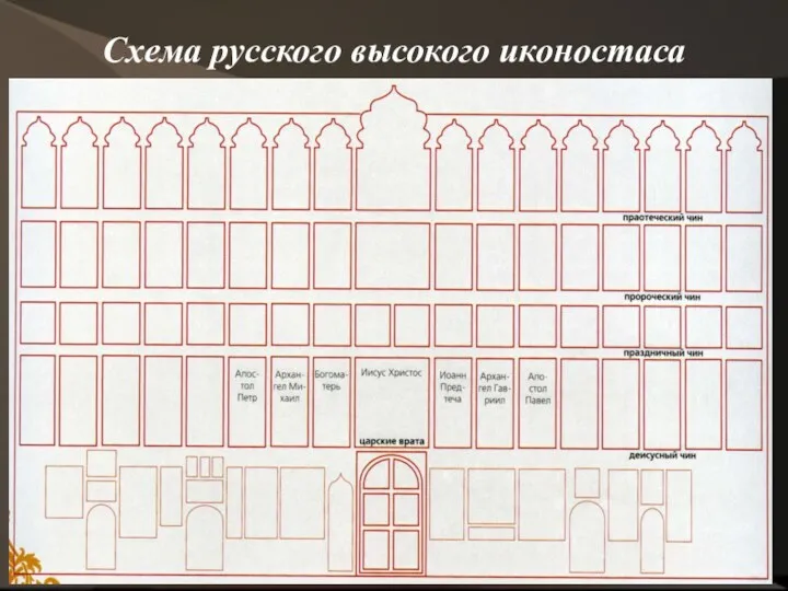 Схема русского высокого иконостаса