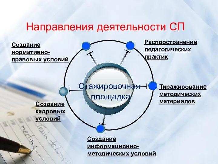 Направления деятельности СП Стажировочная площадка Распространение педагогических практик Создание нормативно-правовых