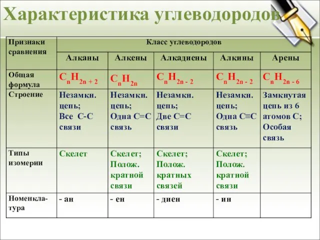 Характеристика углеводородов