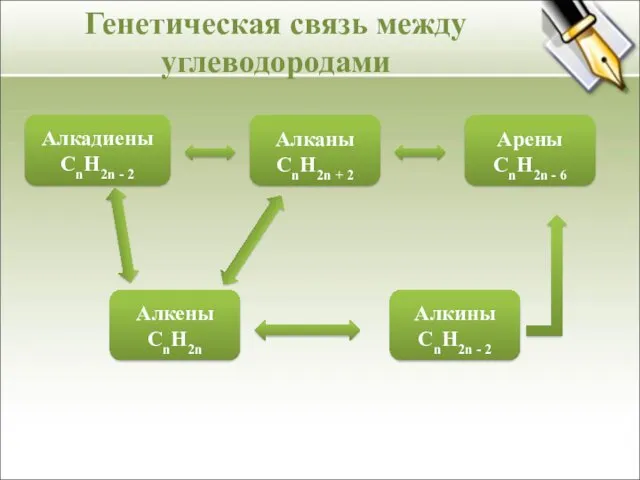 Алкадиены CnH2n - 2 Алканы CnH2n + 2 Арены CnH2n