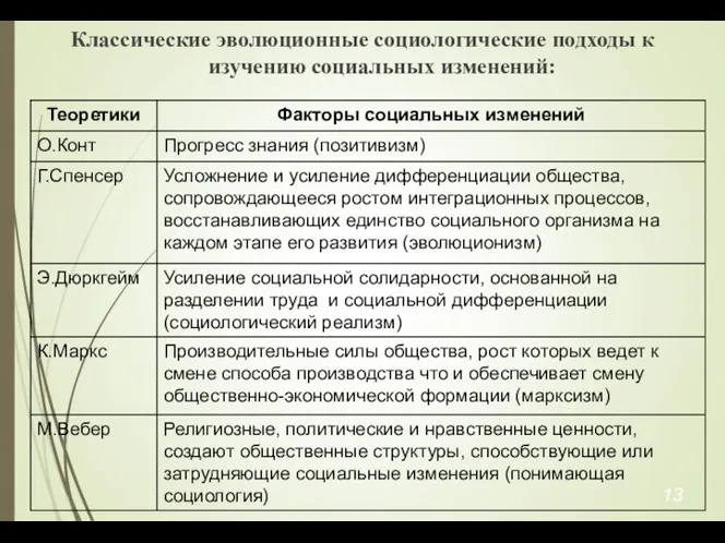 Классические эволюционные социологические подходы к изучению социальных изменений: