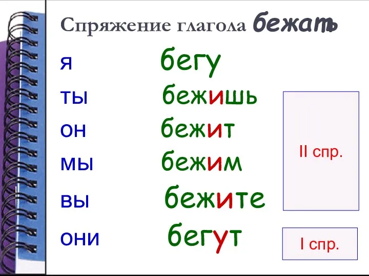 Спряжение глагола бежать я бегу ты бежишь он бежит мы