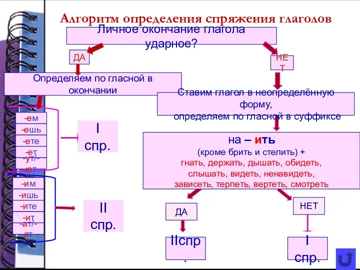 Алгоритм определения спряжения глаголов Личное окончание глагола ударное? ДА НЕТ