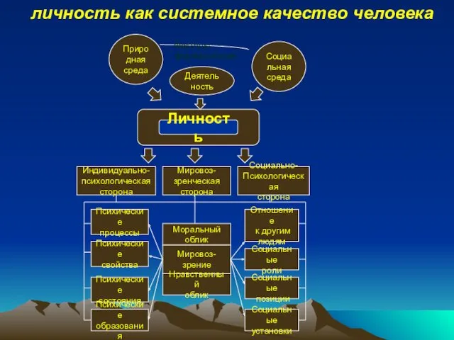 личность как системное качество человека Природная среда Социальная среда Деятельность