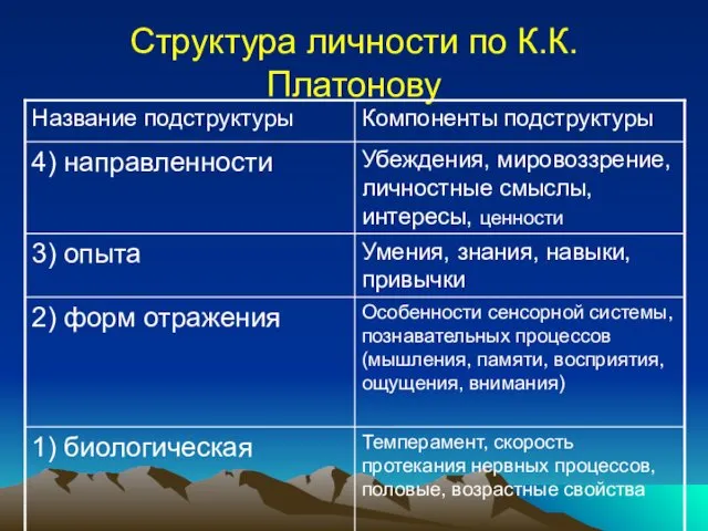 Структура личности по К.К. Платонову