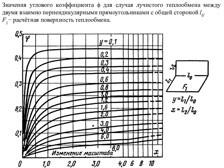 Значения углового коэффициента ϕ для случая лучистого теплообмена между двумя