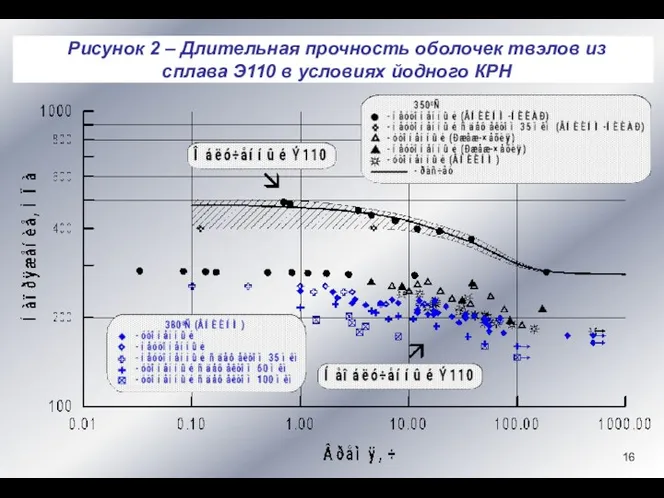 Рисунок 2 – Длительная прочность оболочек твэлов из сплава Э110 в условиях йодного КРН