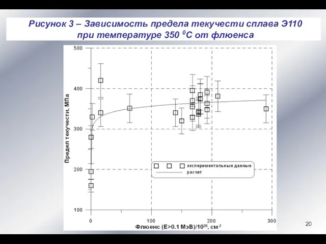 Рисунок 3 – Зависимость предела текучести сплава Э110 при температуре 350 0С от флюенса