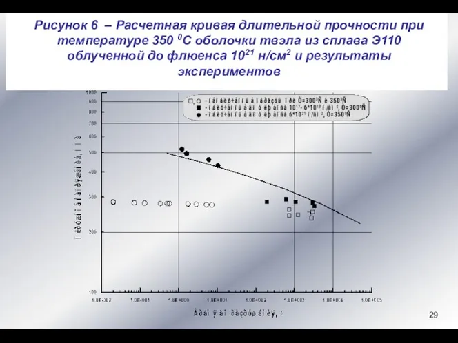 Рисунок 6 – Расчетная кривая длительной прочности при температуре 350