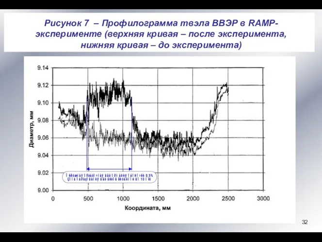 Рисунок 7 – Профилограмма твэла ВВЭР в RAMP-эксперименте (верхняя кривая