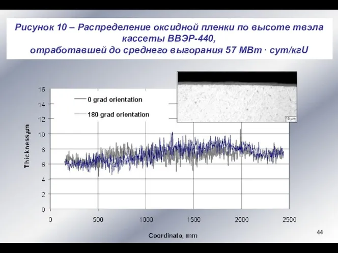 Рисунок 10 – Распределение оксидной пленки по высоте твэла кассеты