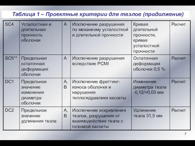 Таблица 1 – Проектные критерии для твэлов (продолжение)