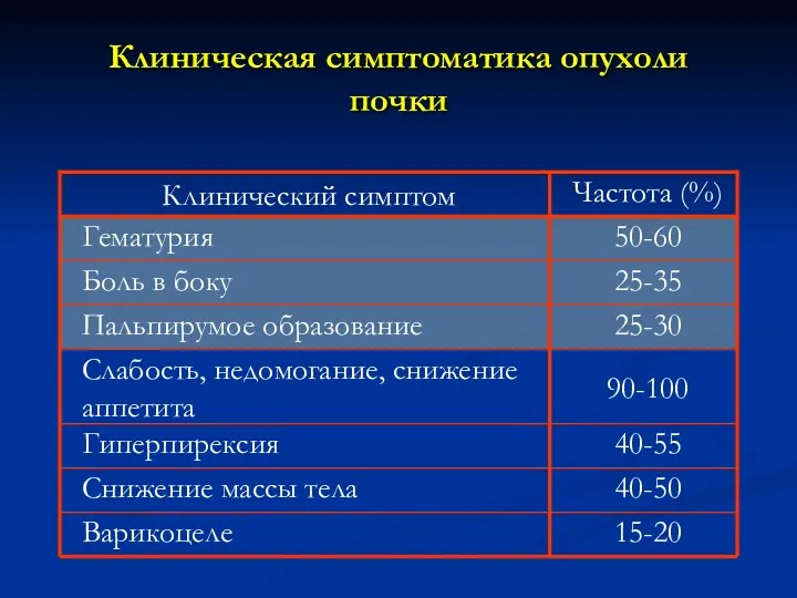 Клиническая симптоматика опухоли почки