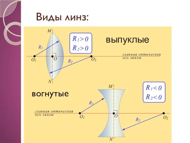 Виды линз: вогнутые выпуклые