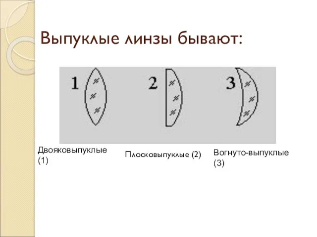 Выпуклые линзы бывают: Плосковыпуклые (2)‏ Двояковыпуклые (1)‏ Вогнуто-выпуклые (3)‏