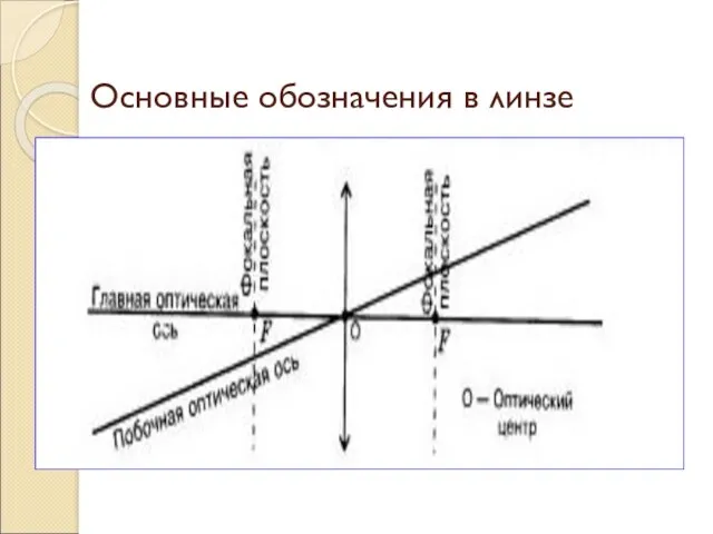 Основные обозначения в линзе