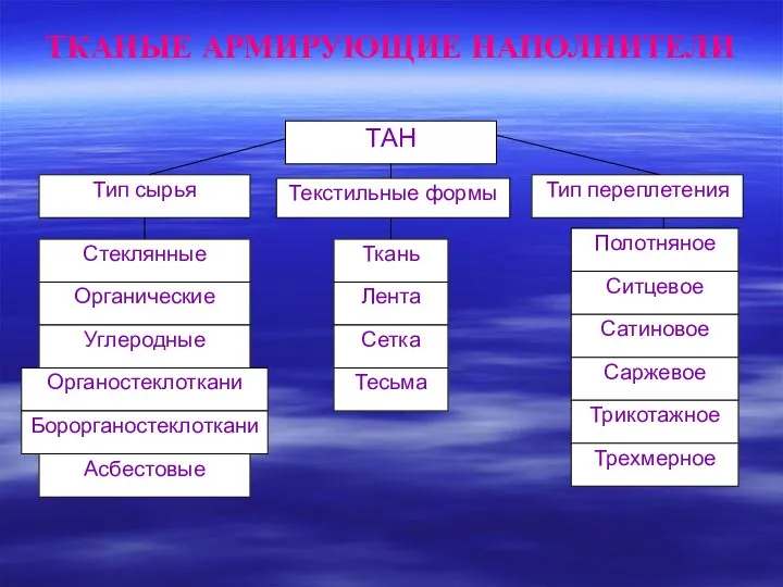 ТКАНЫЕ АРМИРУЮЩИЕ НАПОЛНИТЕЛИ