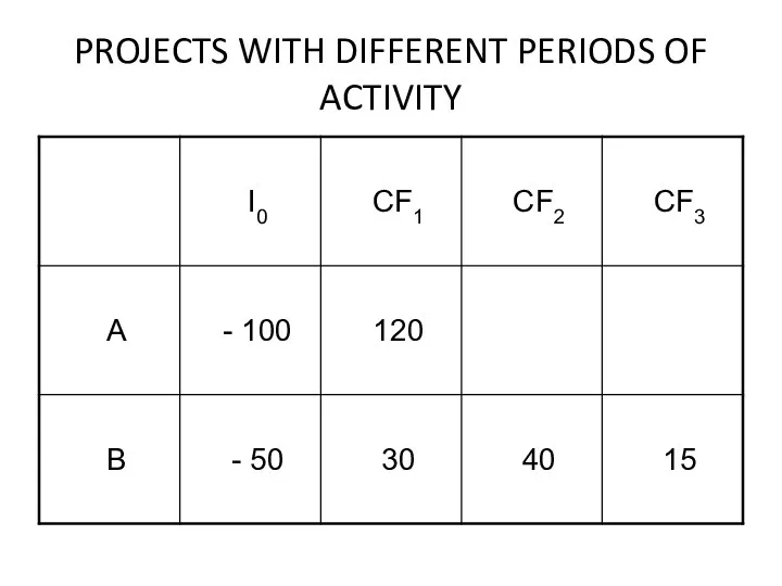 PROJECTS WITH DIFFERENT PERIODS OF ACTIVITY