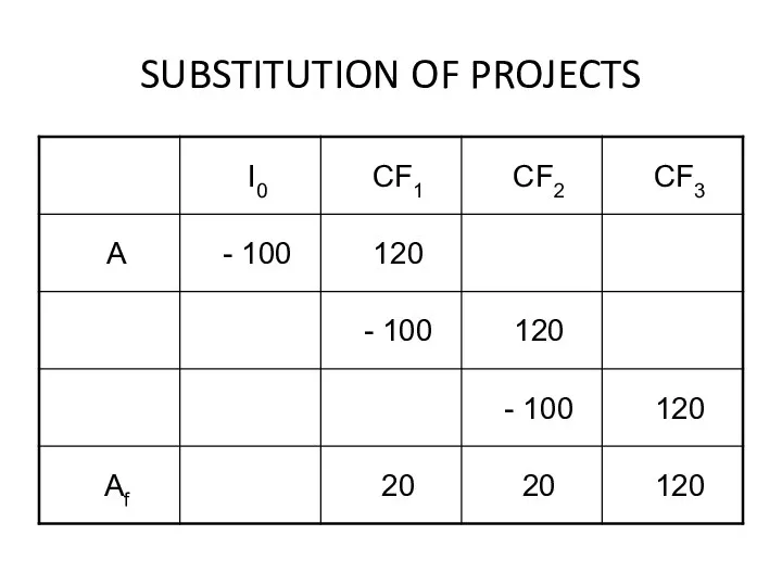 SUBSTITUTION OF PROJECTS