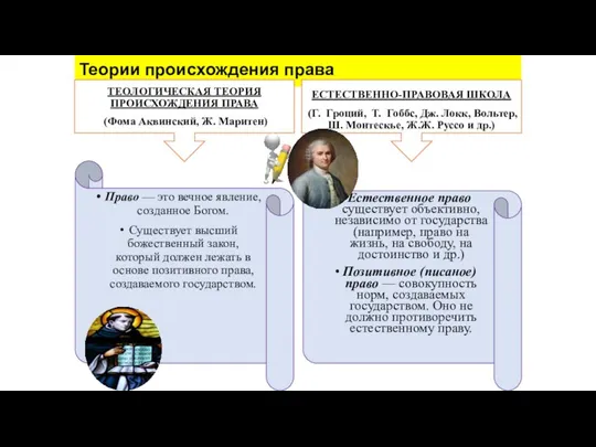 Теории происхождения права ТЕОЛОГИЧЕСКАЯ ТЕОРИЯ ПРОИСХОЖДЕНИЯ ПРАВА (Фома Аквинский, Ж. Маритен) Право —