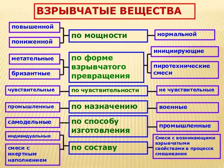 ВЗРЫВЧАТЫЕ ВЕЩЕСТВА по мощности повышенной нормальной пониженной по форме взрывчатого