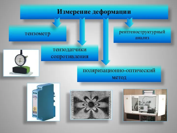 Измерение деформации тензометр тензодатчики сопротивления рентгеноструктурный анализ поляризационно-оптический метод