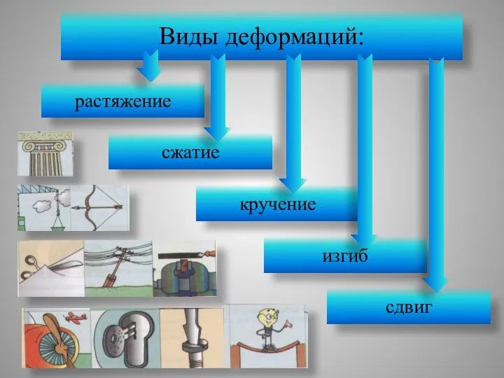 Виды деформаций: растяжение сжатие сдвиг кручение изгиб