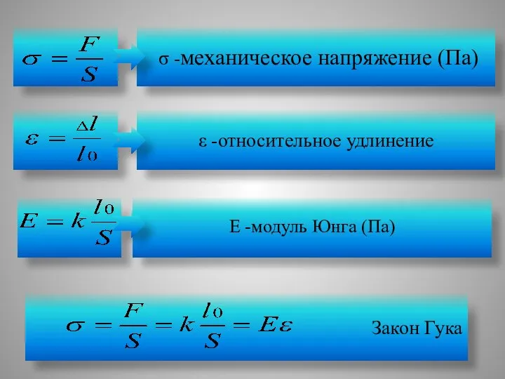 σ -механическое напряжение (Па) Закон Гука ε -относительное удлинение Е -модуль Юнга (Па)