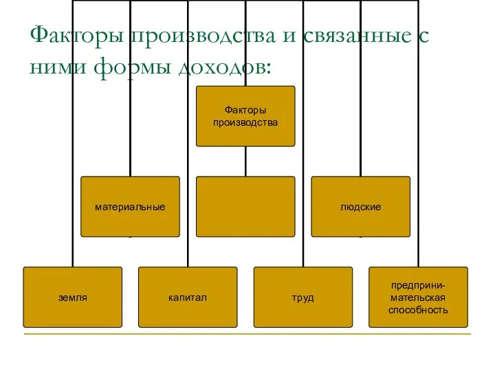 Факторы производства и связанные с ними формы доходов: