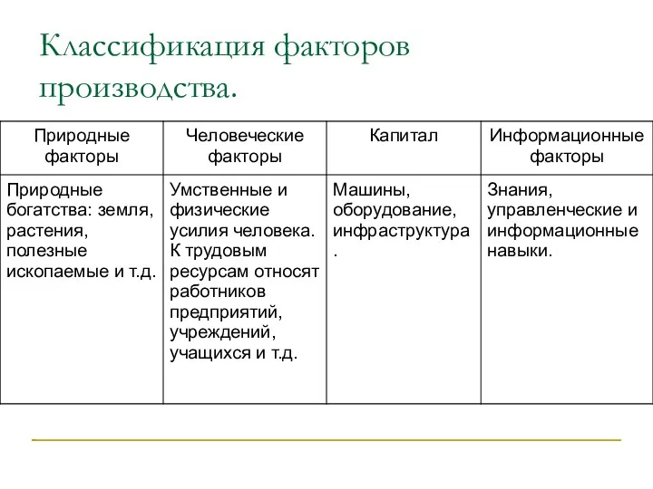 Классификация факторов производства.