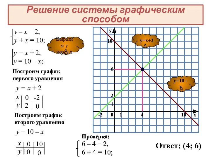 y=10 - x y=x+2 Построим график первого уравнения у =