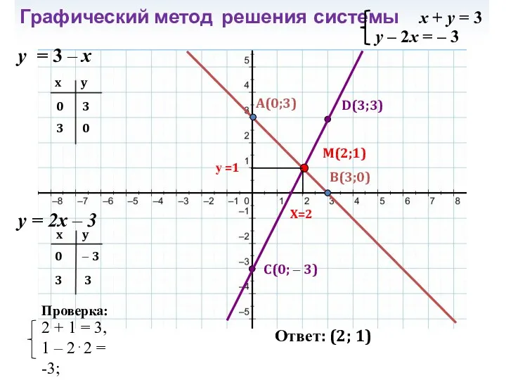 Графический метод решения системы x + y = 3 y