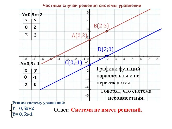 Y=0,5x-1 Y=0,5x+2 x x y y 0 2 2 3