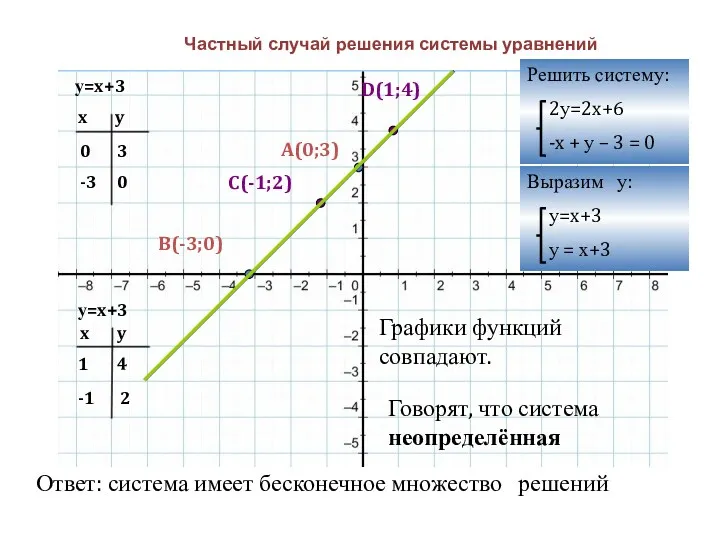 у=x+3 у=x+3 x y 0 -3 x y 1 -1