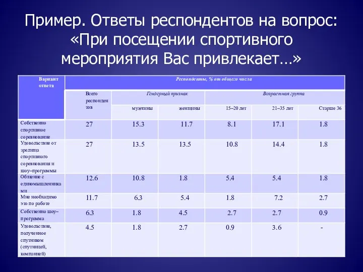 Пример. Ответы респондентов на вопрос: «При посещении спортивного мероприятия Вас привлекает…»