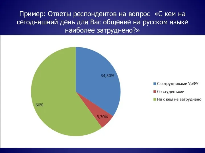 Пример: Ответы респондентов на вопрос «C кем на сегодняшний день