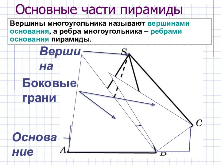 Основные части пирамиды Основание Вершина Боковые грани Вершины многоугольника называют