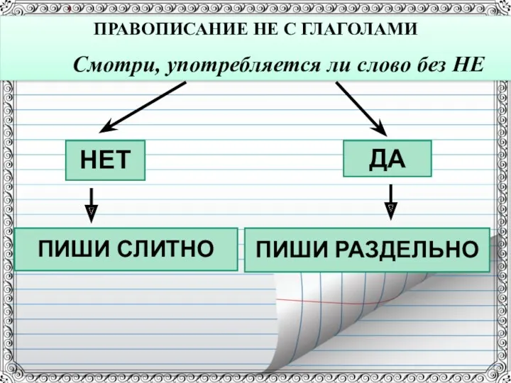 ПРАВОПИСАНИЕ НЕ С ГЛАГОЛАМИ Смотри, употребляется ли слово без НЕ НЕТ ДА ПИШИ СЛИТНО ПИШИ РАЗДЕЛЬНО